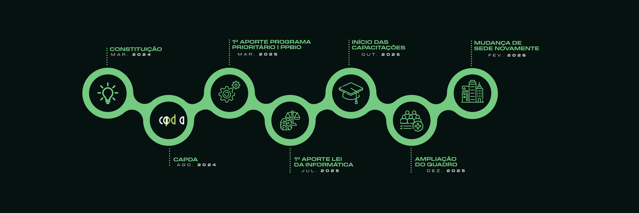 Linha do tempo do ISATECH